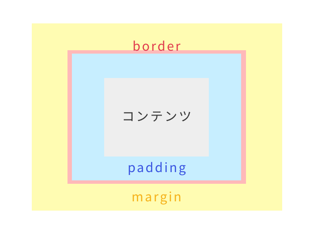margin,padding,borderの図